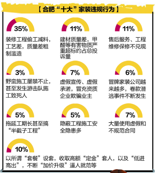 合肥公布十大家装违规行为 偷工减料占三成