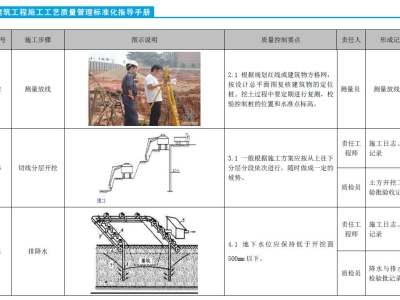 建筑工程施工质量管理标准化指导手册(194页-图文并茂)