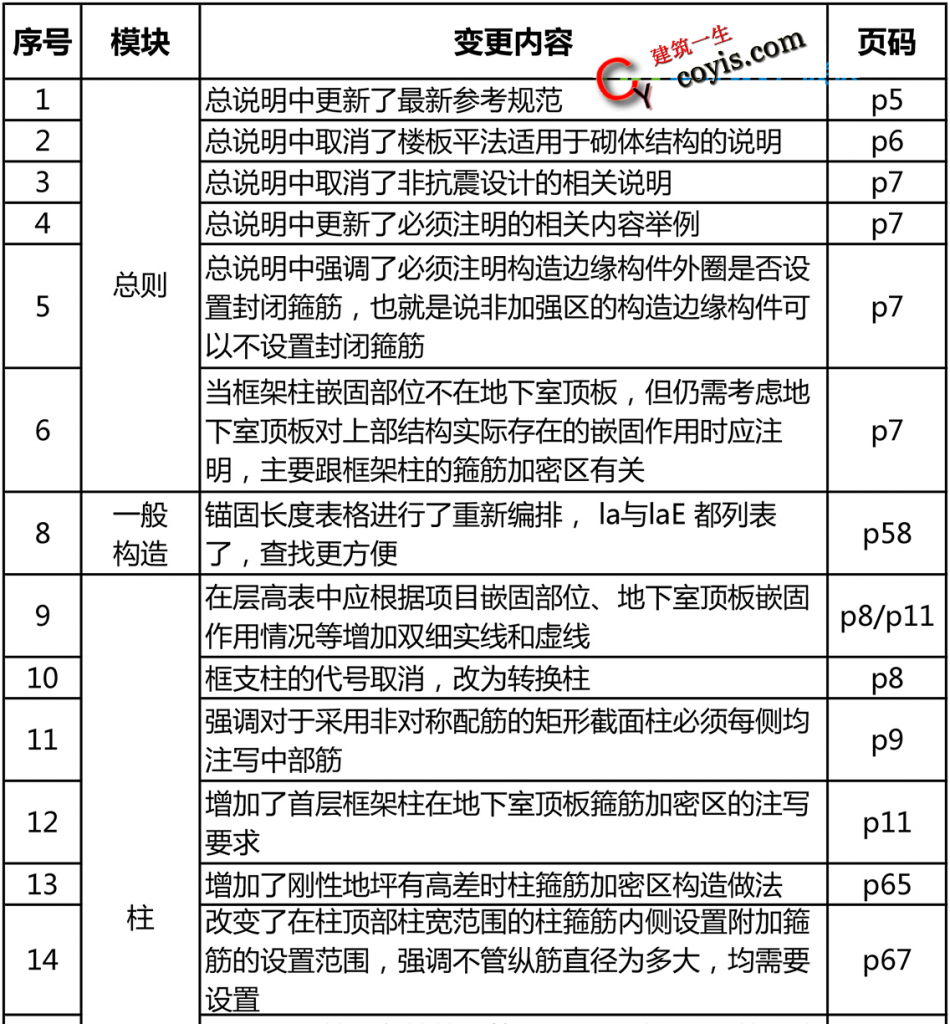 纲要列举—16G较11G改动的60个点