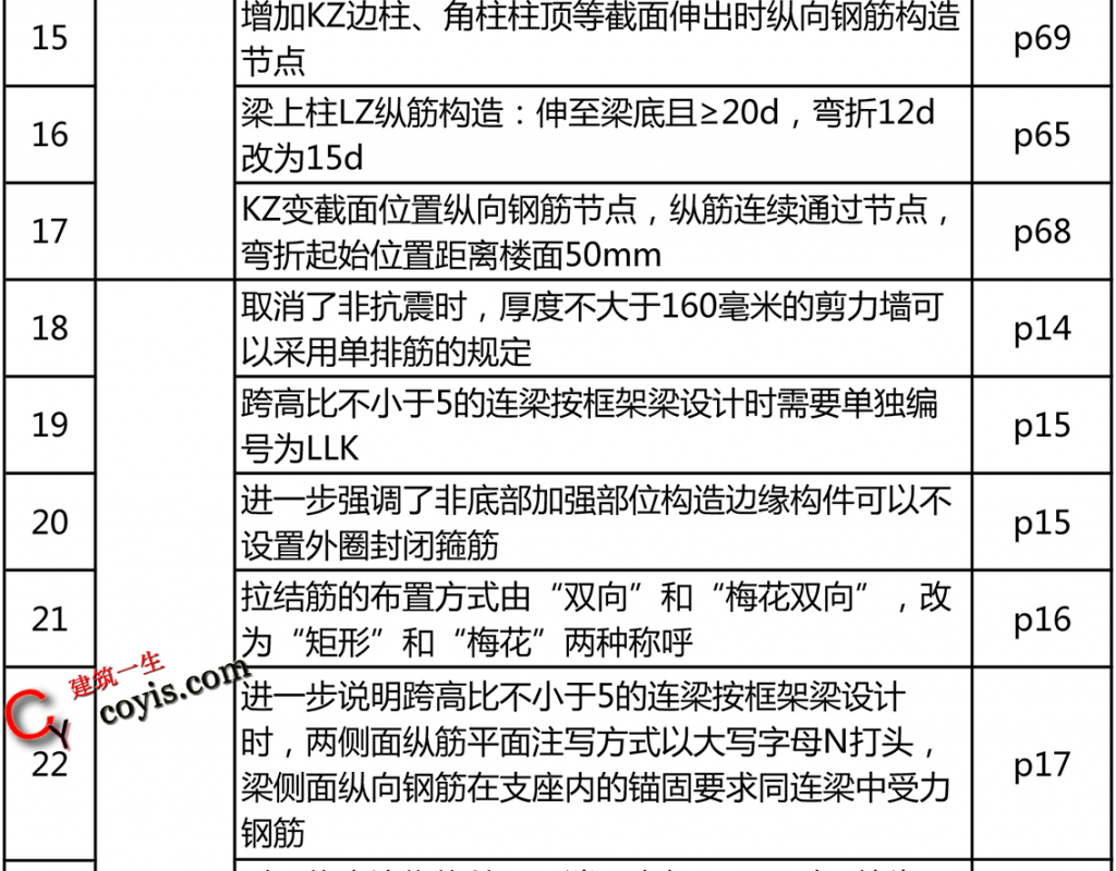 纲要列举—16G较11G改动的60个点