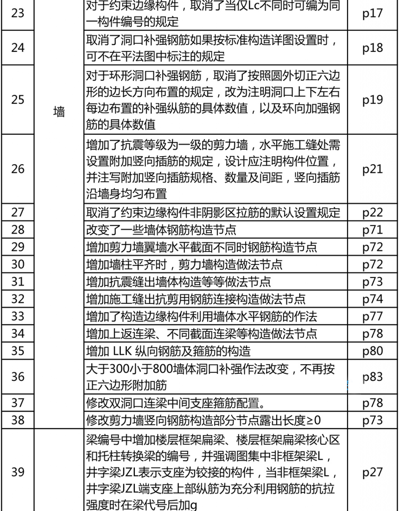 纲要列举—16G较11G改动的60个点