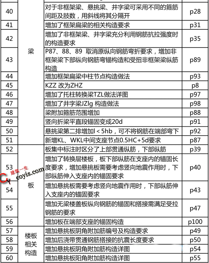 纲要列举—16G较11G改动的60个点