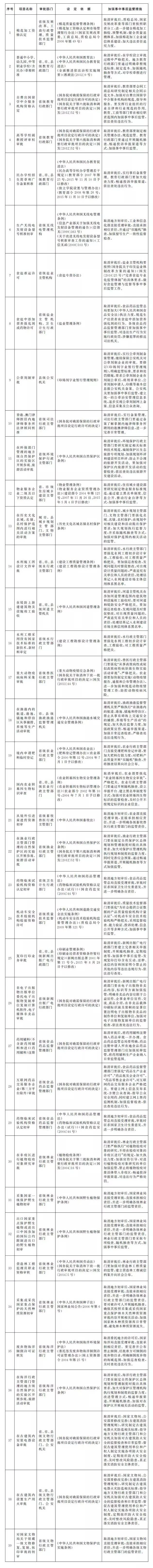 国务院取消监理工程师等多项资格审批的初审