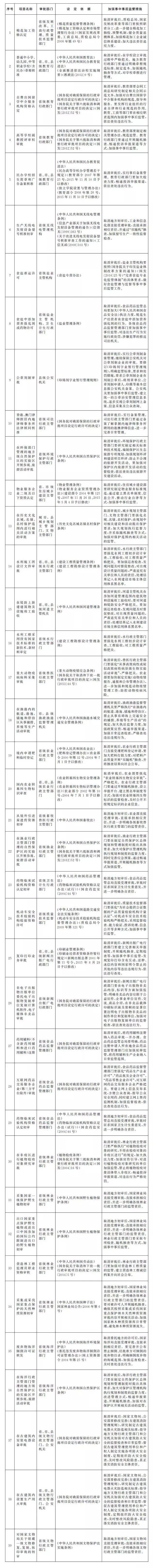 国务院取消监理工程师等多项资格审批的初审