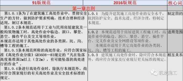 JGJ 80-2016《建筑施工高处作业安全技术规范》新老规范对比解读