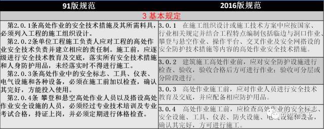 JGJ 80-2016《建筑施工高处作业安全技术规范》新老规范对比解读