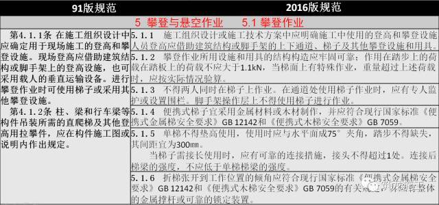 JGJ 80-2016《建筑施工高处作业安全技术规范》新老规范对比解读