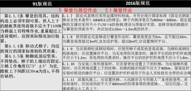 JGJ 80-2016《建筑施工高处作业安全技术规范》新老规范对比解读