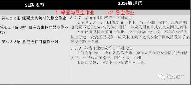 JGJ 80-2016《建筑施工高处作业安全技术规范》新老规范对比解读