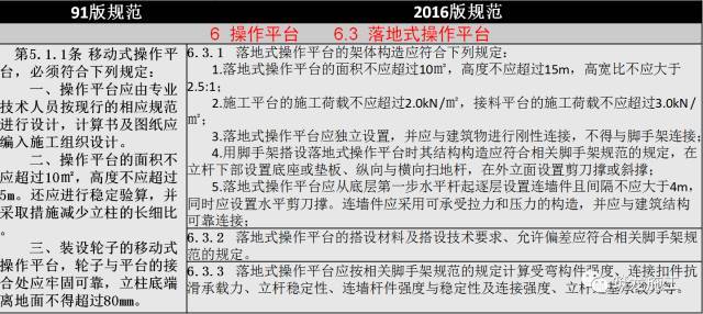 JGJ 80-2016《建筑施工高处作业安全技术规范》新老规范对比解读