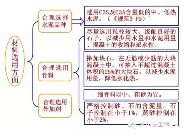 【施工图解】大体积混凝土施工规范要点