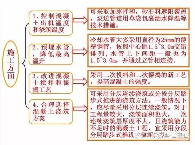 【施工图解】大体积混凝土施工规范要点