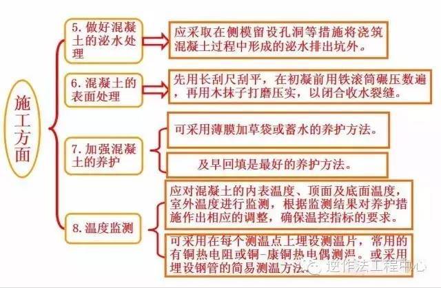 【施工图解】大体积混凝土施工规范要点