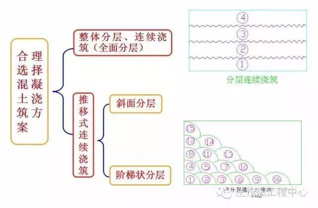 【施工图解】大体积混凝土施工规范要点