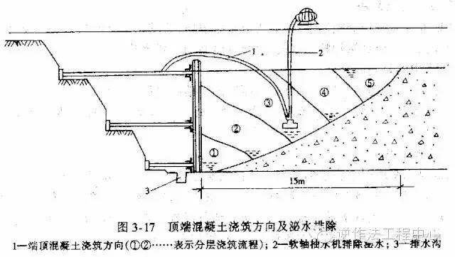 【施工图解】大体积混凝土施工规范要点