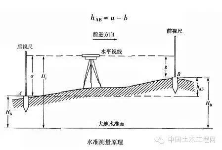 史上最全的水准仪、经纬仪、全站仪的使用方法