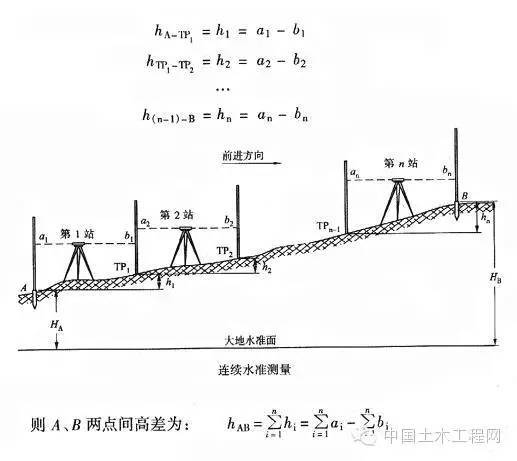 史上最全的水准仪、经纬仪、全站仪的使用方法