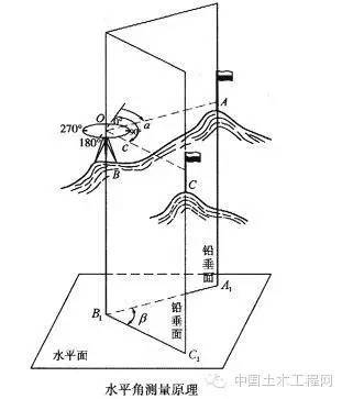 史上最全的水准仪、经纬仪、全站仪的使用方法