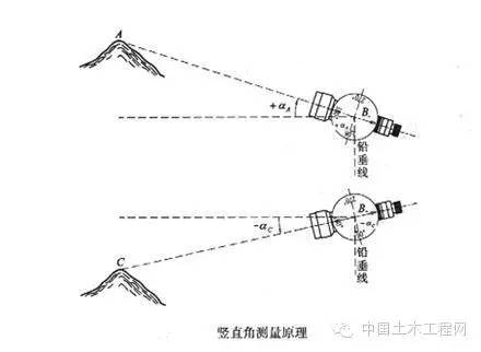 史上最全的水准仪、经纬仪、全站仪的使用方法