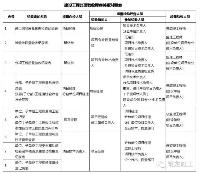 建设工程各项验收程序关系对照表 建设工程各项验收程序关系对照表