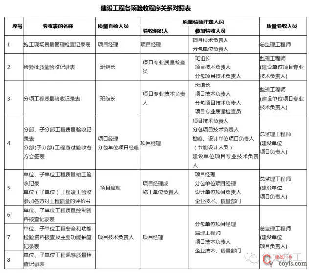 建设工程各项验收程序关系对照表