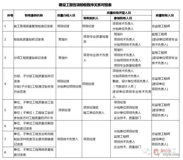 建设工程各项验收程序关系对照表 建设工程各项验收程序关系对照表