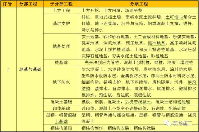 单项工程、单位工程、分部工程、分项工程的划分