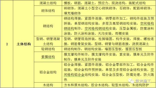 单项工程、单位工程、分部工程、分项工程的划分