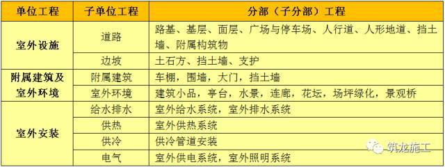 单项工程、单位工程、分部工程、分项工程的划分