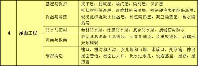 单项工程、单位工程、分部工程、分项工程的划分