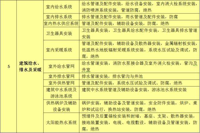 单项工程、单位工程、分部工程、分项工程的划分