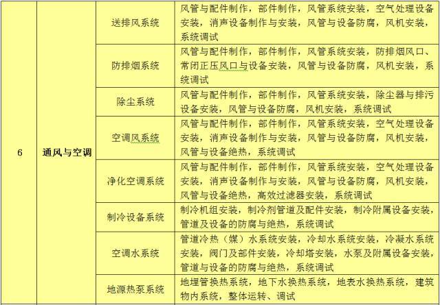 单项工程、单位工程、分部工程、分项工程的划分