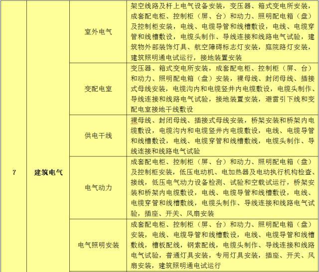 单项工程、单位工程、分部工程、分项工程的划分