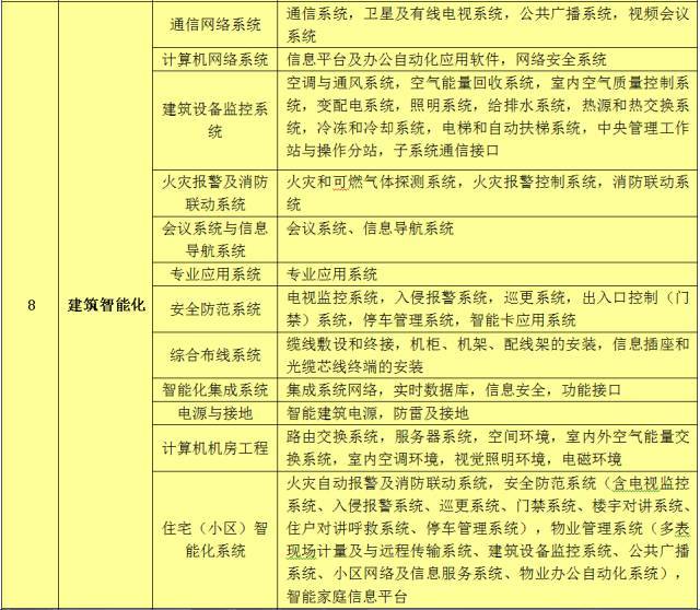 单项工程、单位工程、分部工程、分项工程的划分