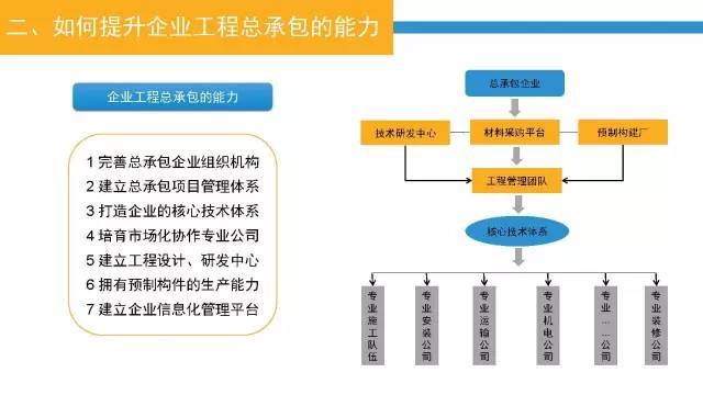 23页PPT，深入认识工程总承包管理模式及其发展