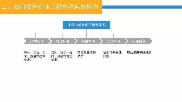 23页PPT，深入认识工程总承包管理模式及其发展