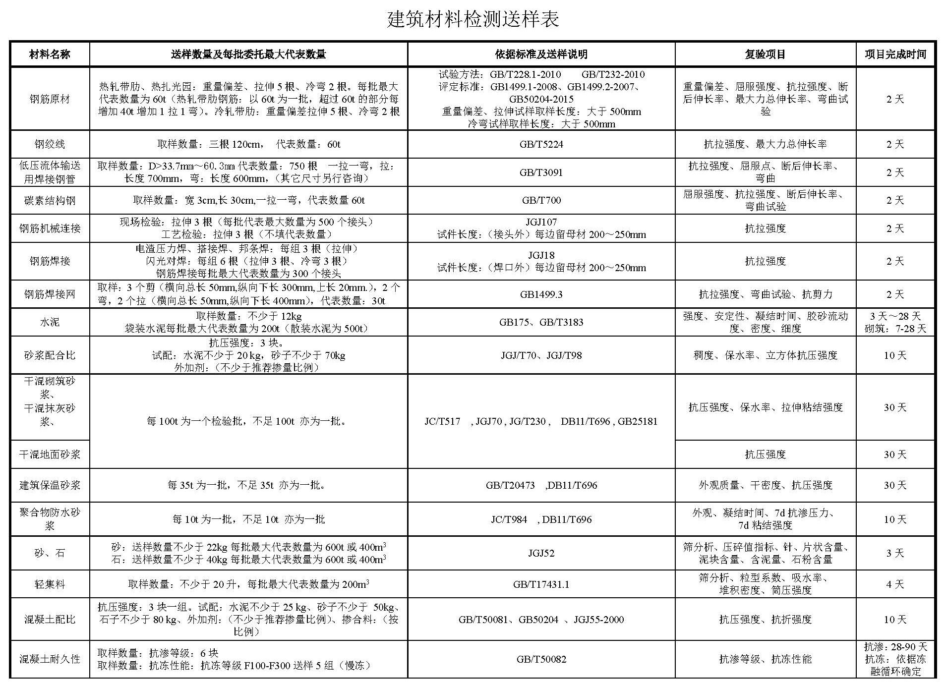 建筑材料见证取样试验送样数量(最新)表格