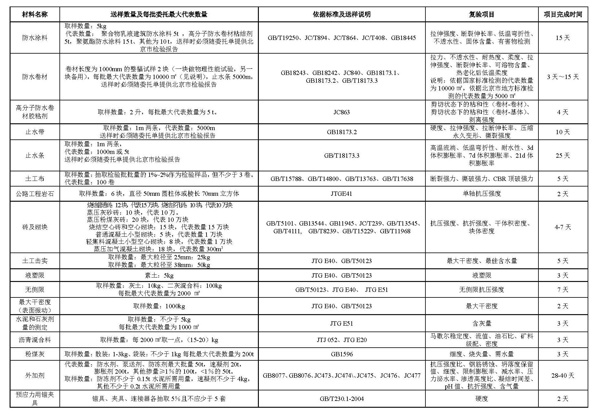 建筑材料见证取样试验送样数量(最新)表格