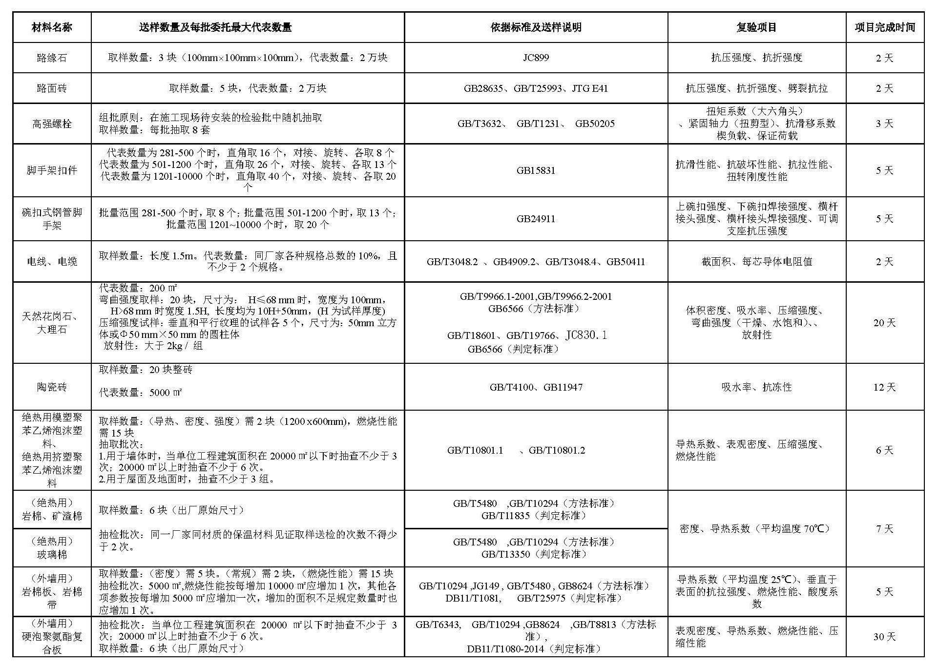 建筑材料见证取样试验送样数量(最新)表格