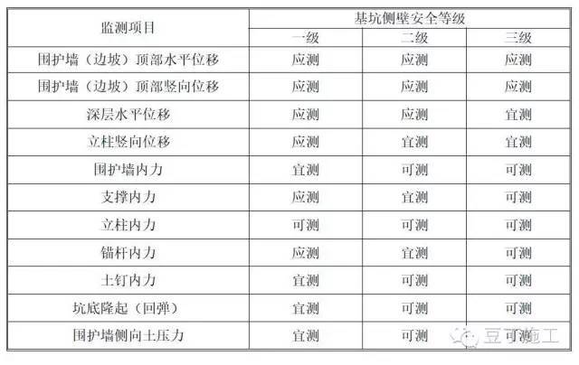 9点掌握基坑监测全过程（监测点布置、监测方法、数据处理等）