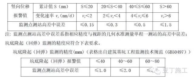 9点掌握基坑监测全过程（监测点布置、监测方法、数据处理等）