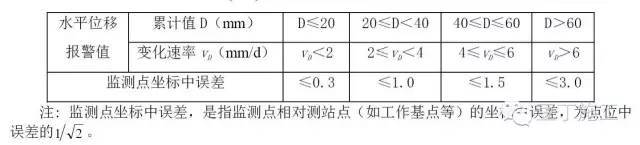 9点掌握基坑监测全过程（监测点布置、监测方法、数据处理等）