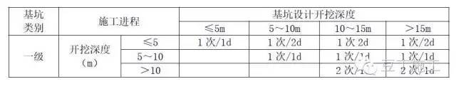 9点掌握基坑监测全过程（监测点布置、监测方法、数据处理等）