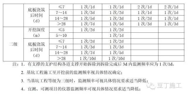 9点掌握基坑监测全过程（监测点布置、监测方法、数据处理等）