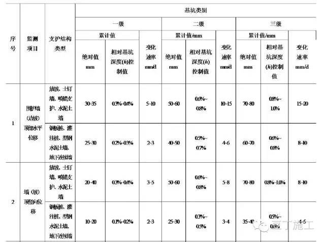 9点掌握基坑监测全过程（监测点布置、监测方法、数据处理等）