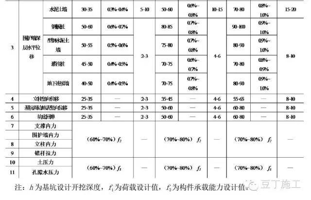 9点掌握基坑监测全过程（监测点布置、监测方法、数据处理等）