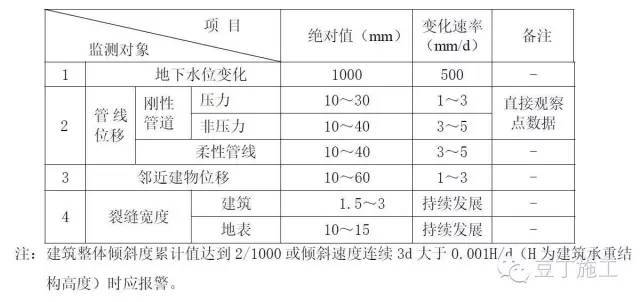 9点掌握基坑监测全过程（监测点布置、监测方法、数据处理等）