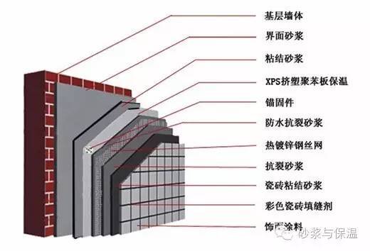 外墙保温施工工艺及验收规范