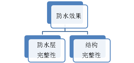 如何从根本上解决地下室底板渗漏问题，看看这套最有效的防水方案！