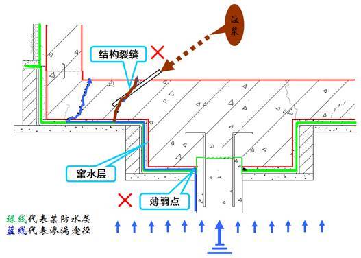 如何从根本上解决地下室底板渗漏问题，看看这套最有效的防水方案！